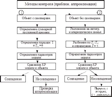 Практические рекомендации для определения характеристик неизвестного объекта