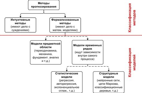 Предлагаемые модели прогнозирования надвигающейся апокалипсиса