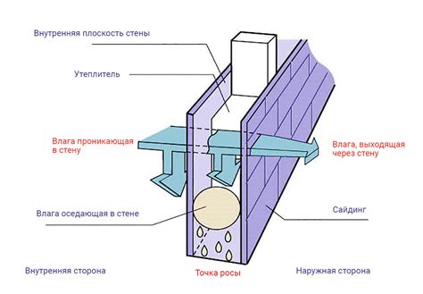 Предотвращение проникновения влаги в стены и повреждения конструкции