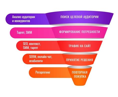 Преимущества использования мессенджера для создания воронки продаж