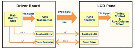 Преимущества использования LVDS интерфейса