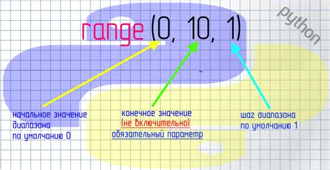 Преимущества и возможности использования функции range при создании бесконечных циклов