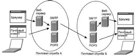 Преимущества и недостатки протокола POP3