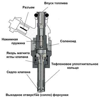 Преимущества и недостатки системы Насос-Форсунка Высокого Давления