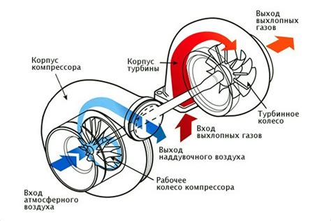 Преобразование потока энергии во вращение: механизм работы турбины