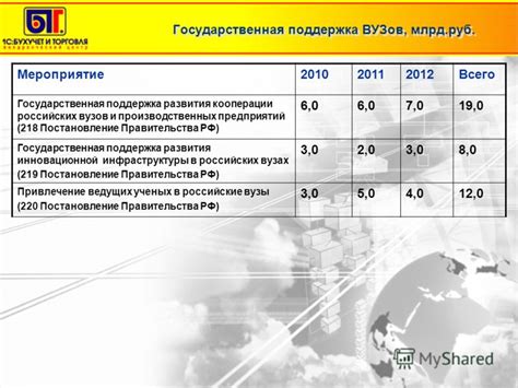 Привлечение и поддержка производственных предприятий