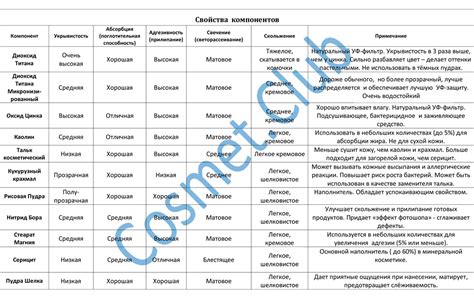 Приготовление базовых компонентов для косметики Эльзы