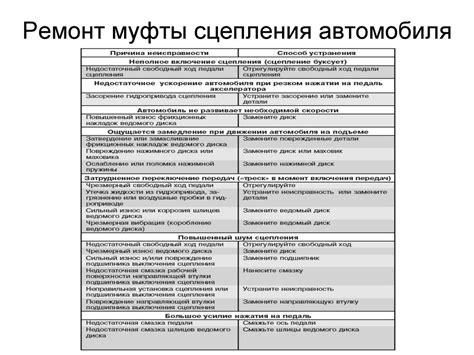 Признаки неисправности и возможные причины