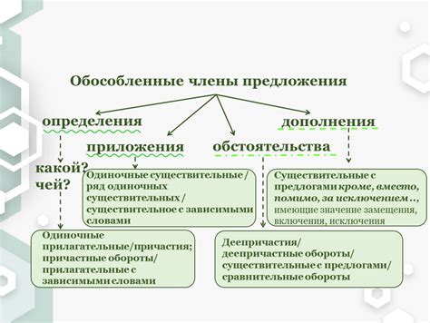 Приложения, обособленные определения и обстоятельства