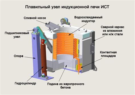 Применение индукционной печи в различных отраслях