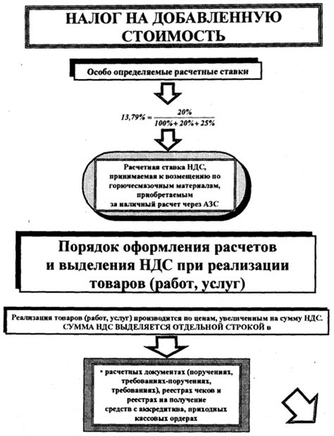 Применение налога на добавленную стоимость без учета налога на прибыль
