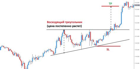 Применение последовательности переходов в стратегиях трейдинга