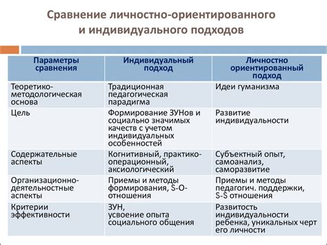 Применение различных подходов к обучению и индивидуализации