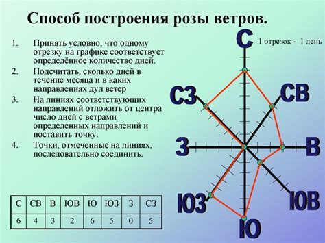 Применение розы ветров в навигации и картографии