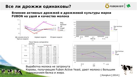 Применение специальных отдушек для улучшения качества молока