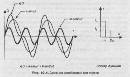 Применяемые инструменты для графического представления периодического колебания