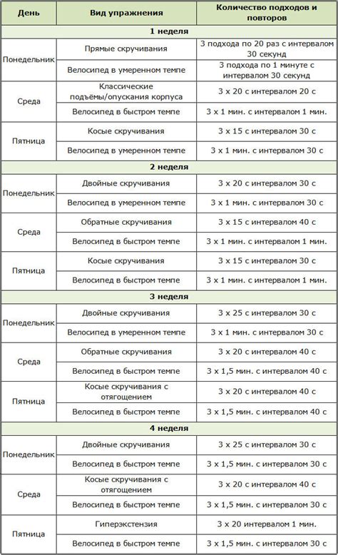 Примерная регулярность тренировок пресса в зависимости от уровня физической подготовки