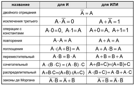 Примеры логических выражений, которые всегда истинны или всегда ложны