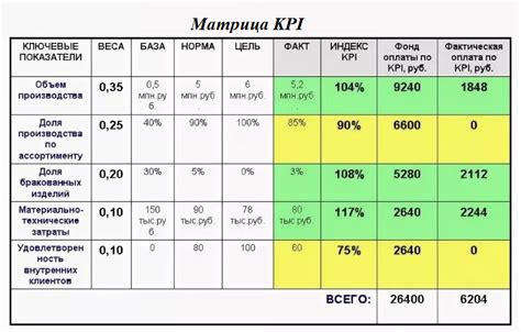 Примеры постановки KPI в различных областях деятельности