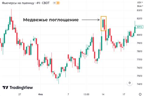 Примеры применения свечных паттернов на фондовом рынке