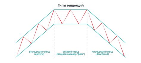 Примеры различных уровней перехода на графиках активов