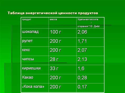 Примеры рассчета энергетической ценности для различных продуктов