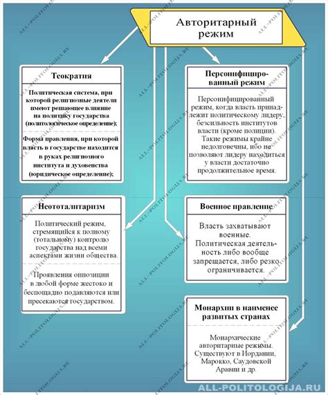 Принципы законности и ограниченной власти: авторитарный режим vs правовое государство