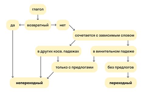 Принципы и основы определения конъюгации глагола: суть и характерные черты