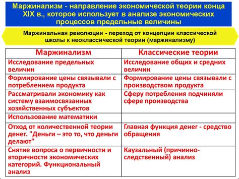 Принципы маржинализма и их роль в экономической теории