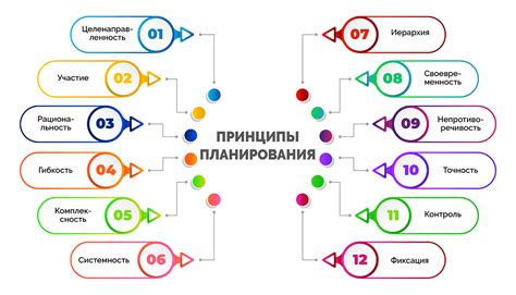 Принципы планирования: определение порядка работ