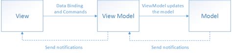 Принципы работы и преимущества модели-представления-представление (MVVM)
