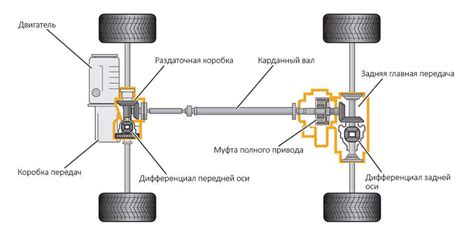 Принципы работы привода на передние колеса в автомобиле SsangYong Kyron