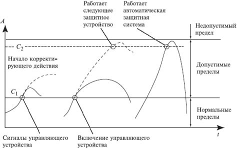 Принципы установки защитных систем