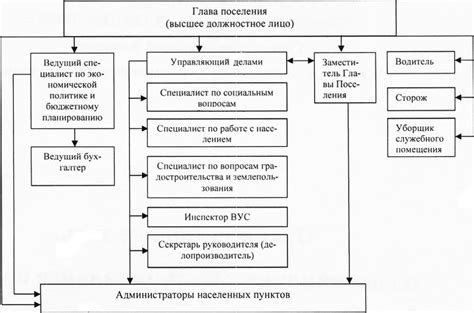 Принципы формирования органов местной администрации в РФ