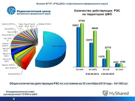 Принципы функционирования РЧЦ ЦФО