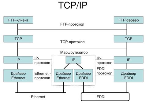 Принципы функционирования сетевого протокола TCP/IP