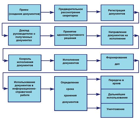 Принципы функционирования системы учета и документооборота