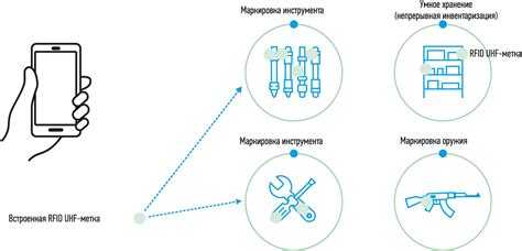 Принципы функционирования RFID технологии и ее преимущества