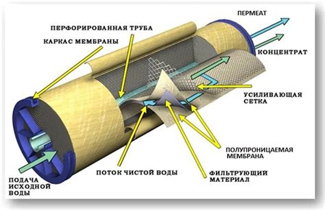 Принцип действия обратноосмотической системы очистки воды Akvafоr