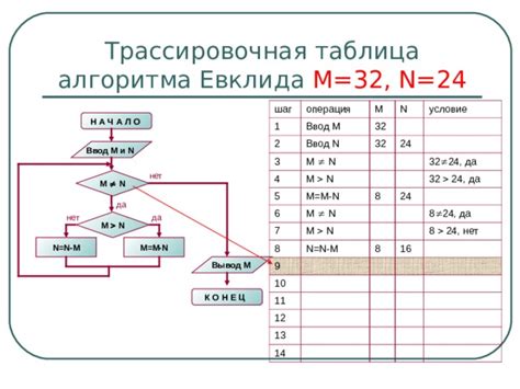 Принцип и функционирование алгоритма Евклида