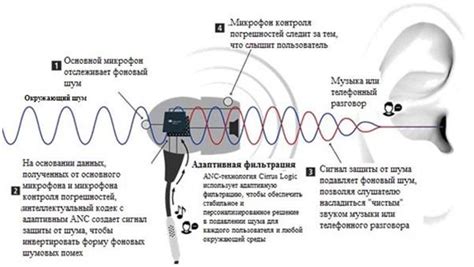 Принцип работы активного подавления шума в беспроводных наушниках