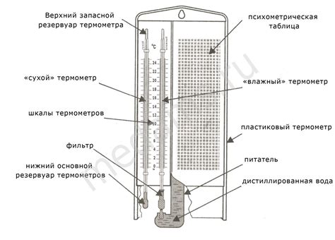 Принцип работы гигрометра и его значение для специалиста по лекарствам