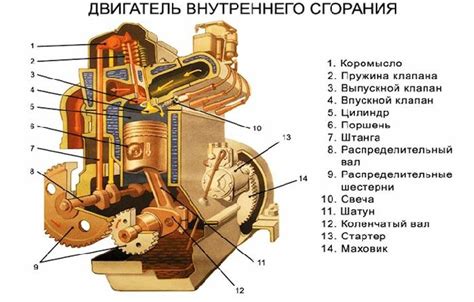 Принцип работы двигателя: основы внутреннего сгорания