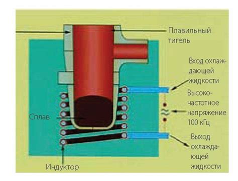 Принцип работы индукционного обогревателя