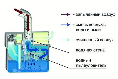 Принцип работы инновационного пылесоса с системой очистки водой