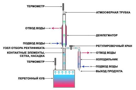 Принцип работы и роль ректификационной колонны в технологическом процессе