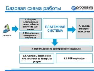 Принцип работы и сущность электронного кошелька