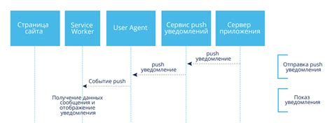 Принцип работы и функционал push-уведомлений