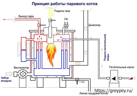 Принцип работы парового механизма