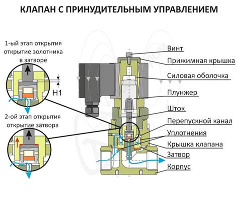 Принцип работы современного устройства с вентиляцией и обратным запорным механизмом